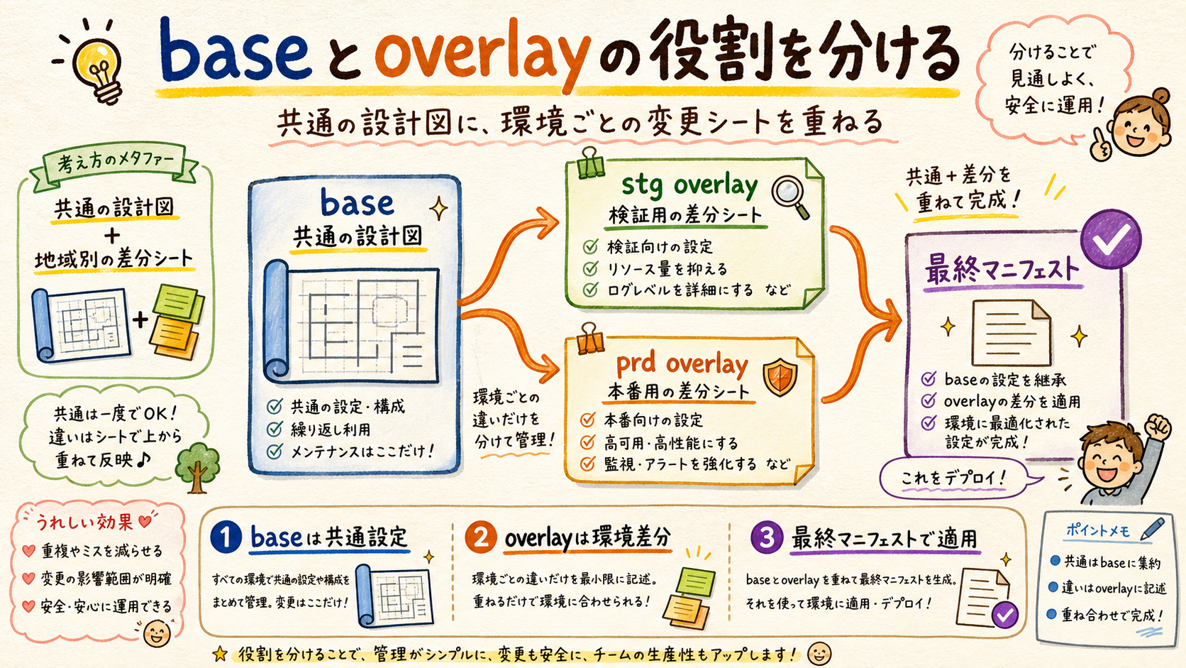 baseからstg/prd overlayへ枝分かれし、最終マニフェストを作る図