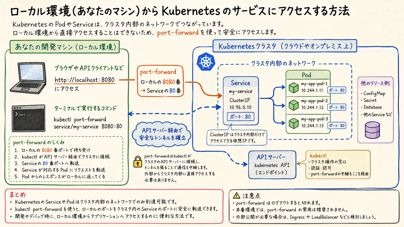 ローカルでもクラスタ内通信と手元からの接続を区別する。