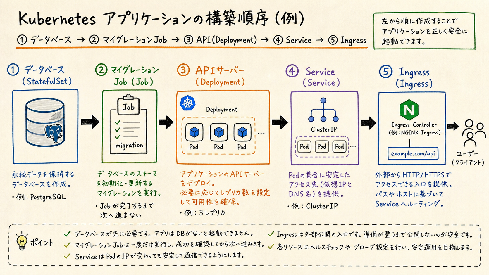 構成全体を先に描くと、各チャプターのリソースの役割がつながる。