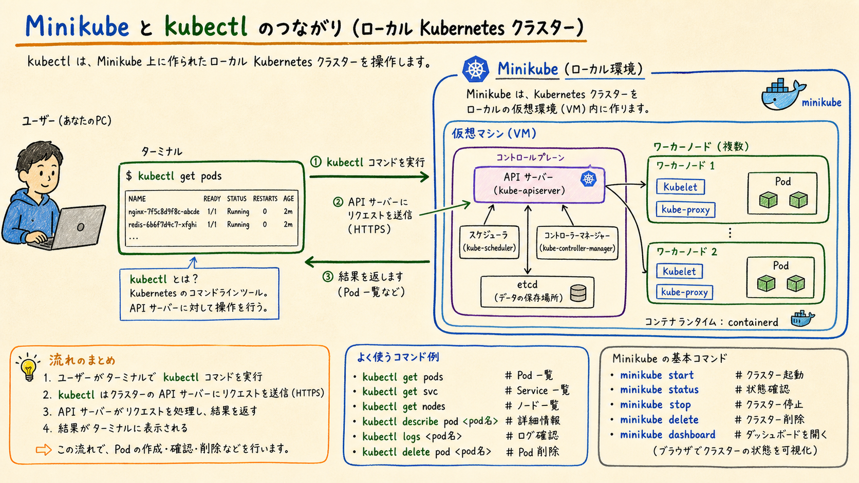 kubectlはクラスタの状態を取得・変更する共通の窓口である。