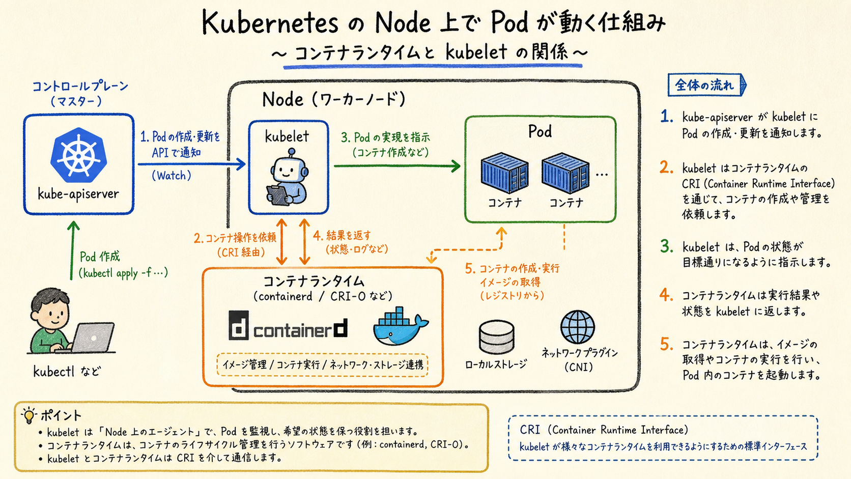 Podは最小実行単位、NodeはPodを載せる実行基盤である。