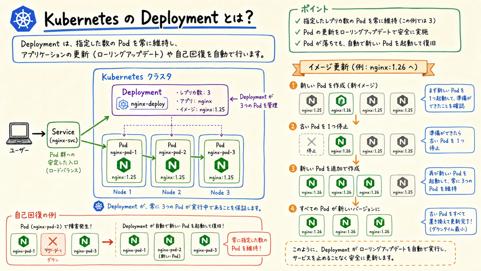 DeploymentはPod数と更新方法を宣言して管理する。