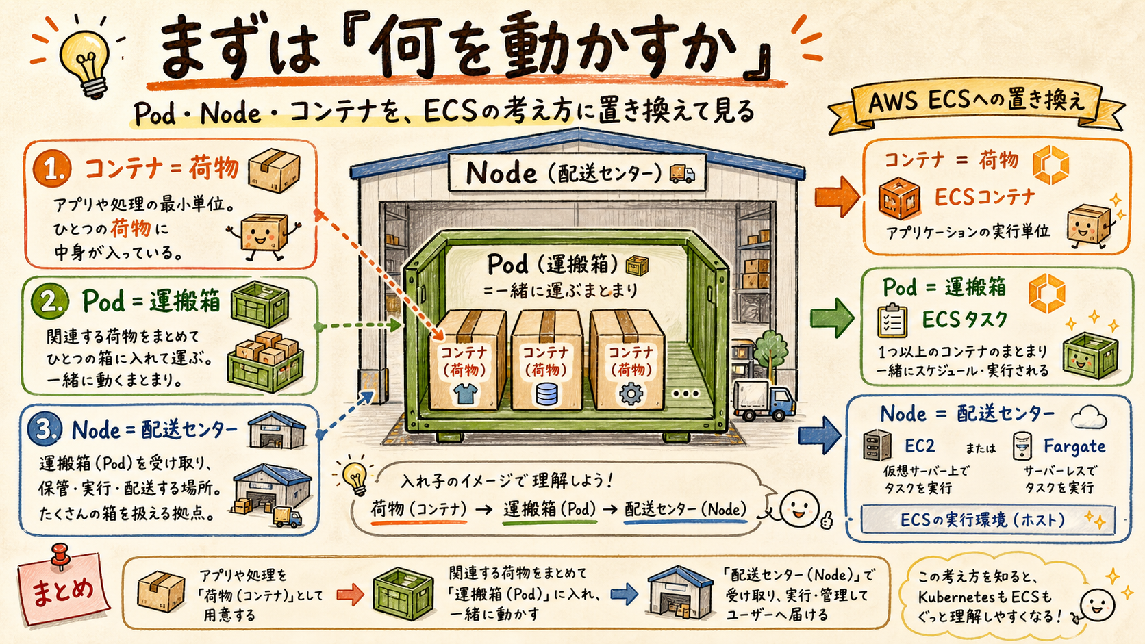 Pod・Node・コンテナの入れ子構造を、AWS ECSとの対応を添えて示す