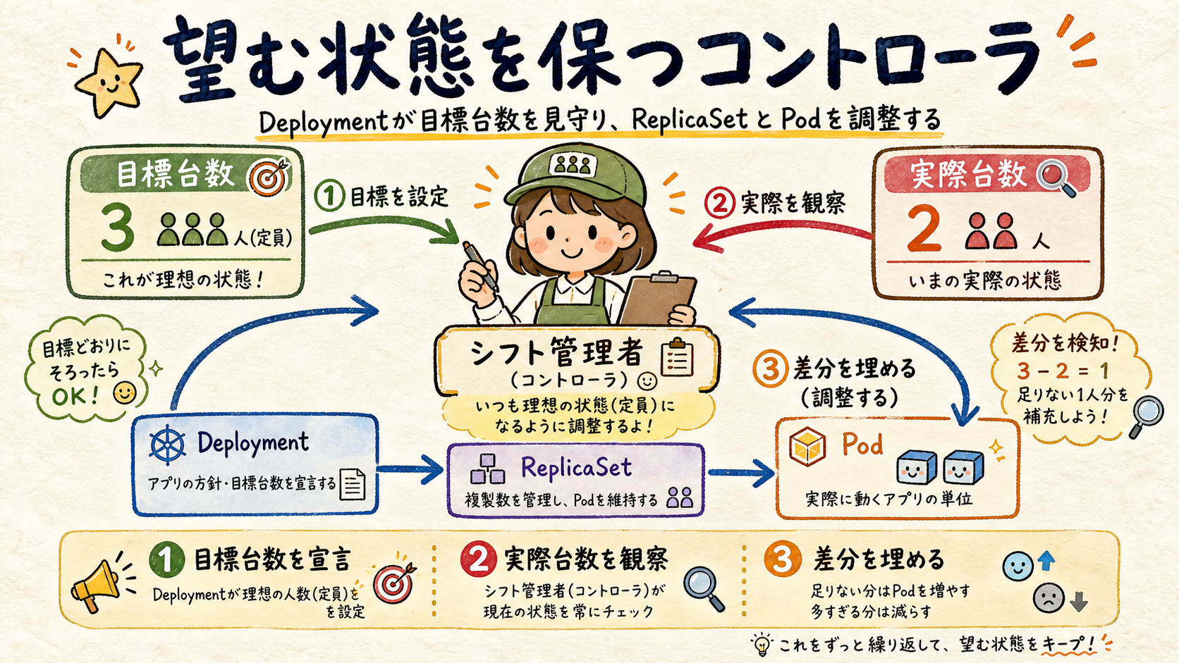 Deployment→ReplicaSet→Podの制御ループを、目標台数と実際台数の比較で示す