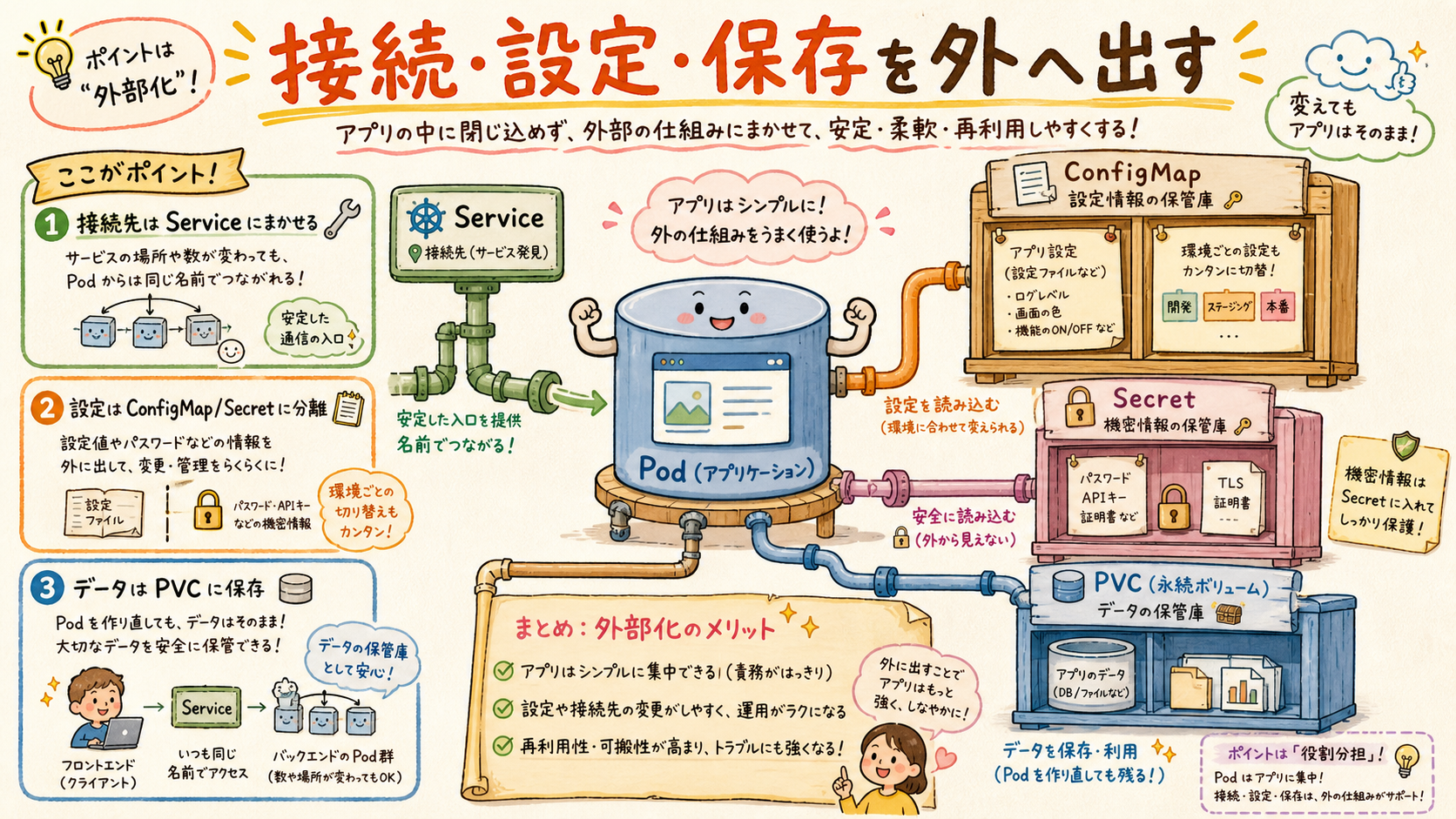 Service・ConfigMap・Secret・PVCがPodを支える全体図