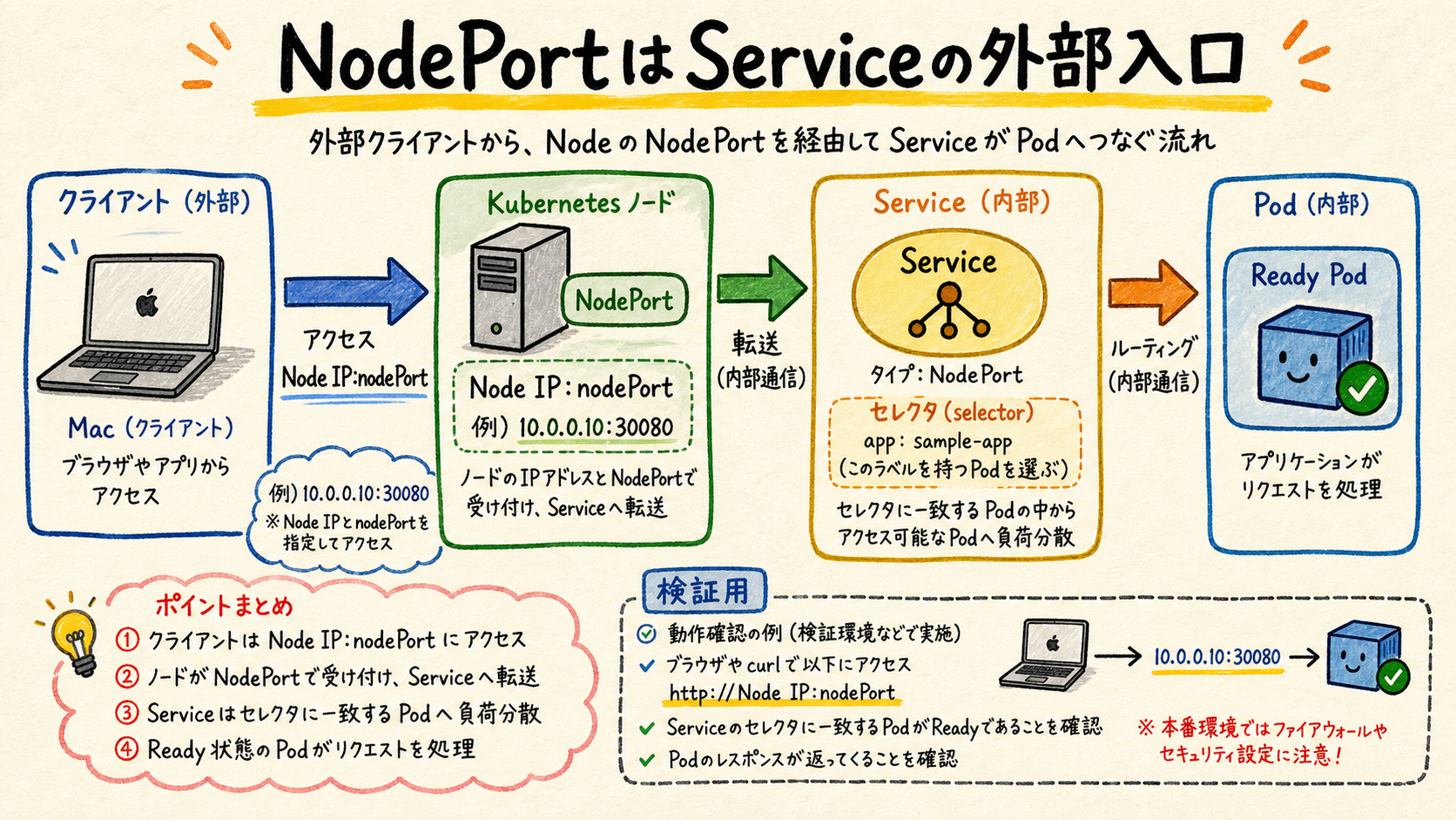 NodePortでMacからPodへ届く通信経路