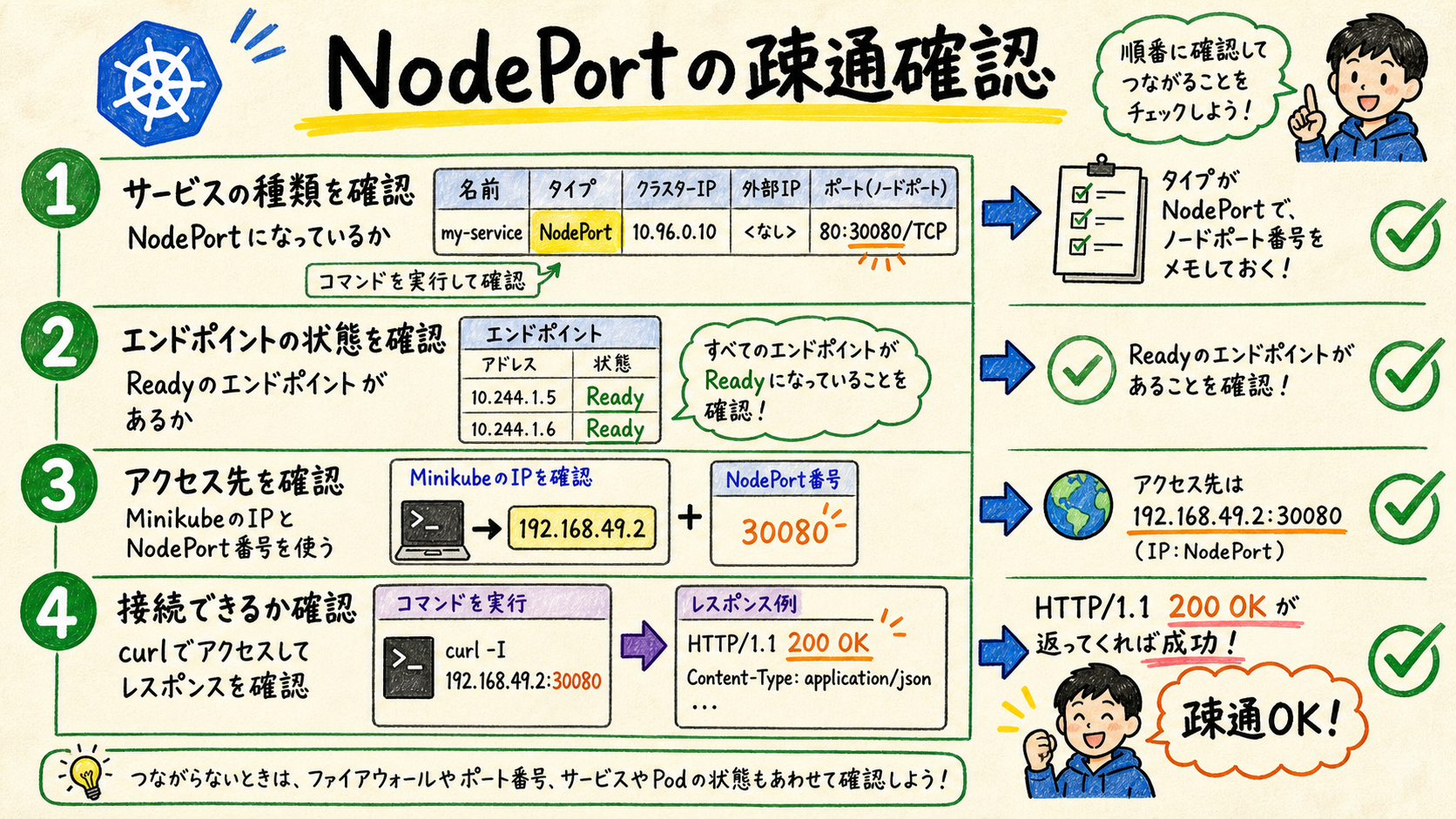 NodePortを確認してcurlする手順
