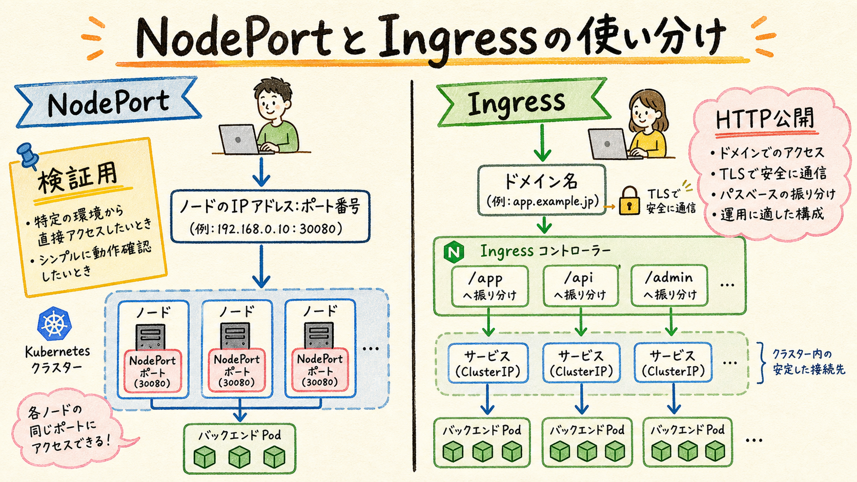 NodePortとIngressで異なる公開責務