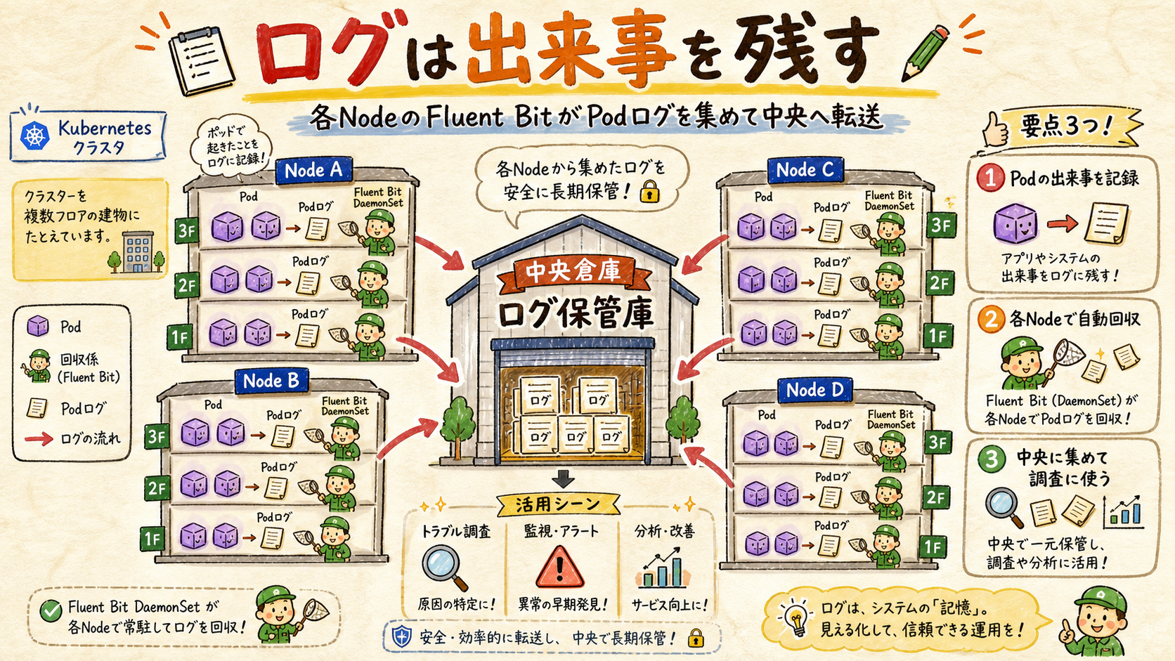 各NodeにFluent Bit DaemonSetが置かれ、Podログを集めて転送する図