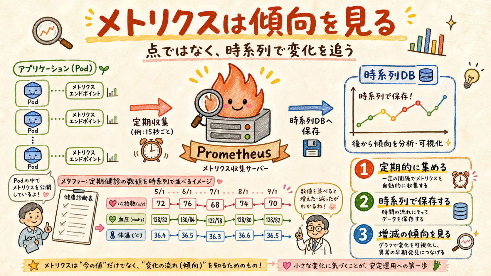 PrometheusがPodのmetrics endpointを定期収集し時系列DBへ保存