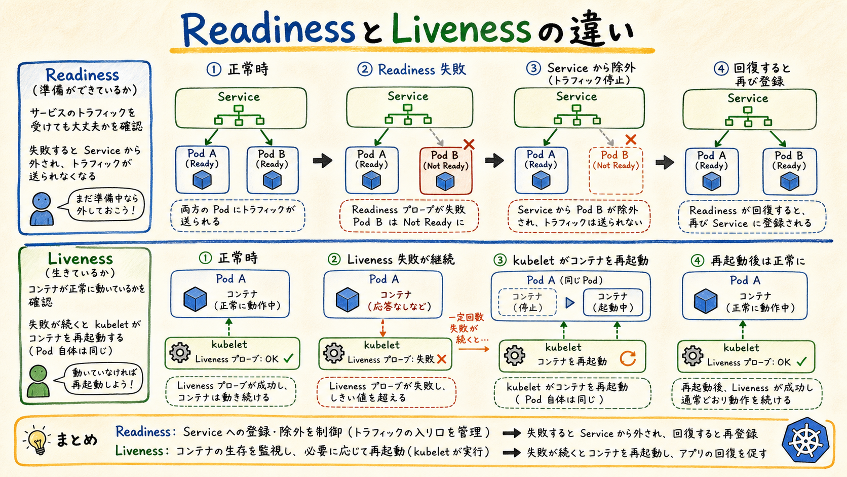 ReadinessとLivenessの役割の違い