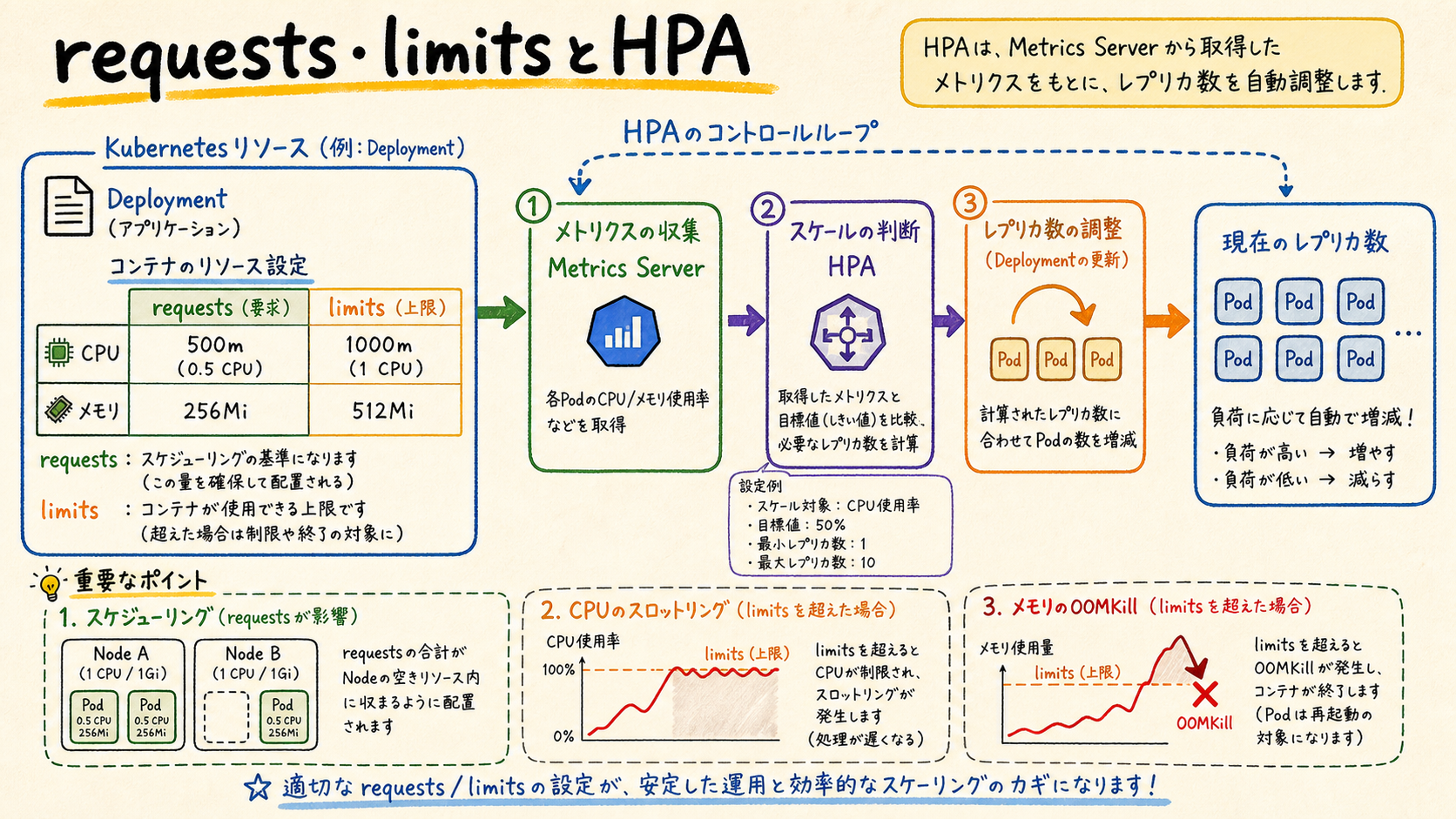requests・limitsとHPAの関係