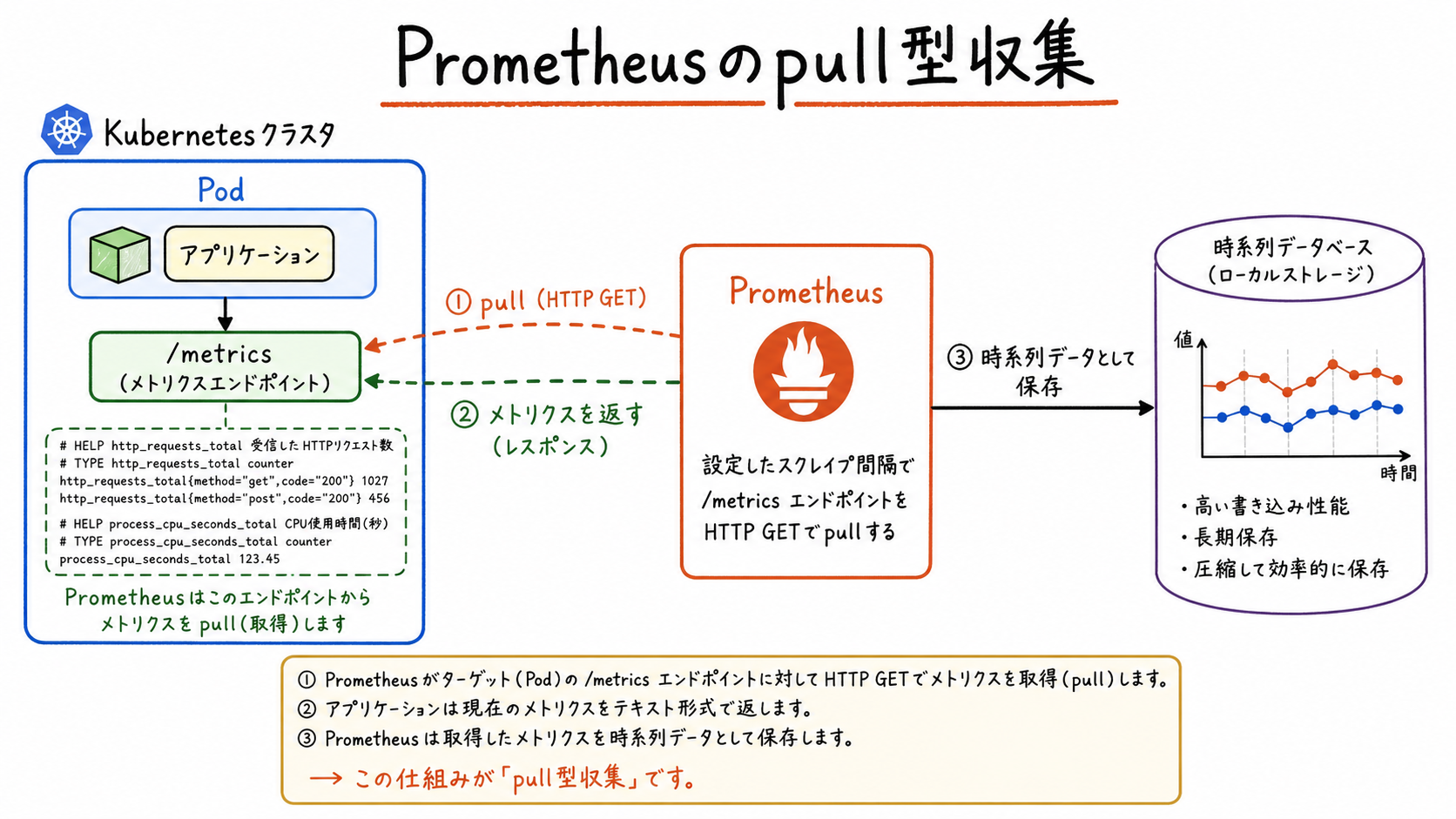 Prometheusのpull型収集