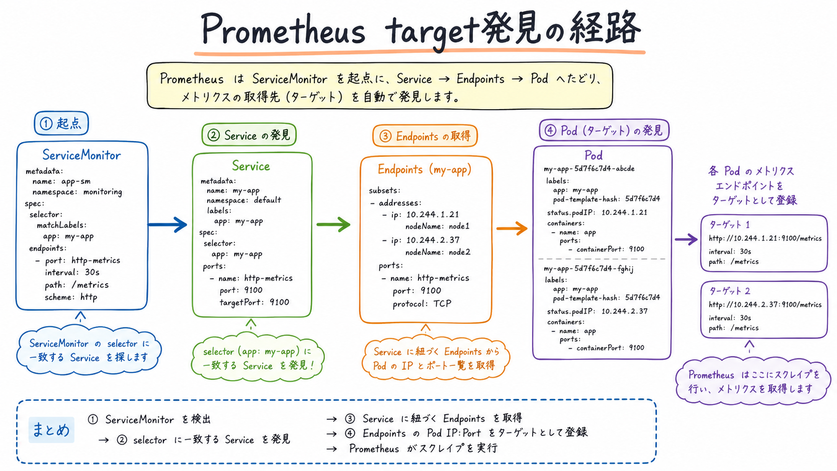 Prometheus target発見の経路
