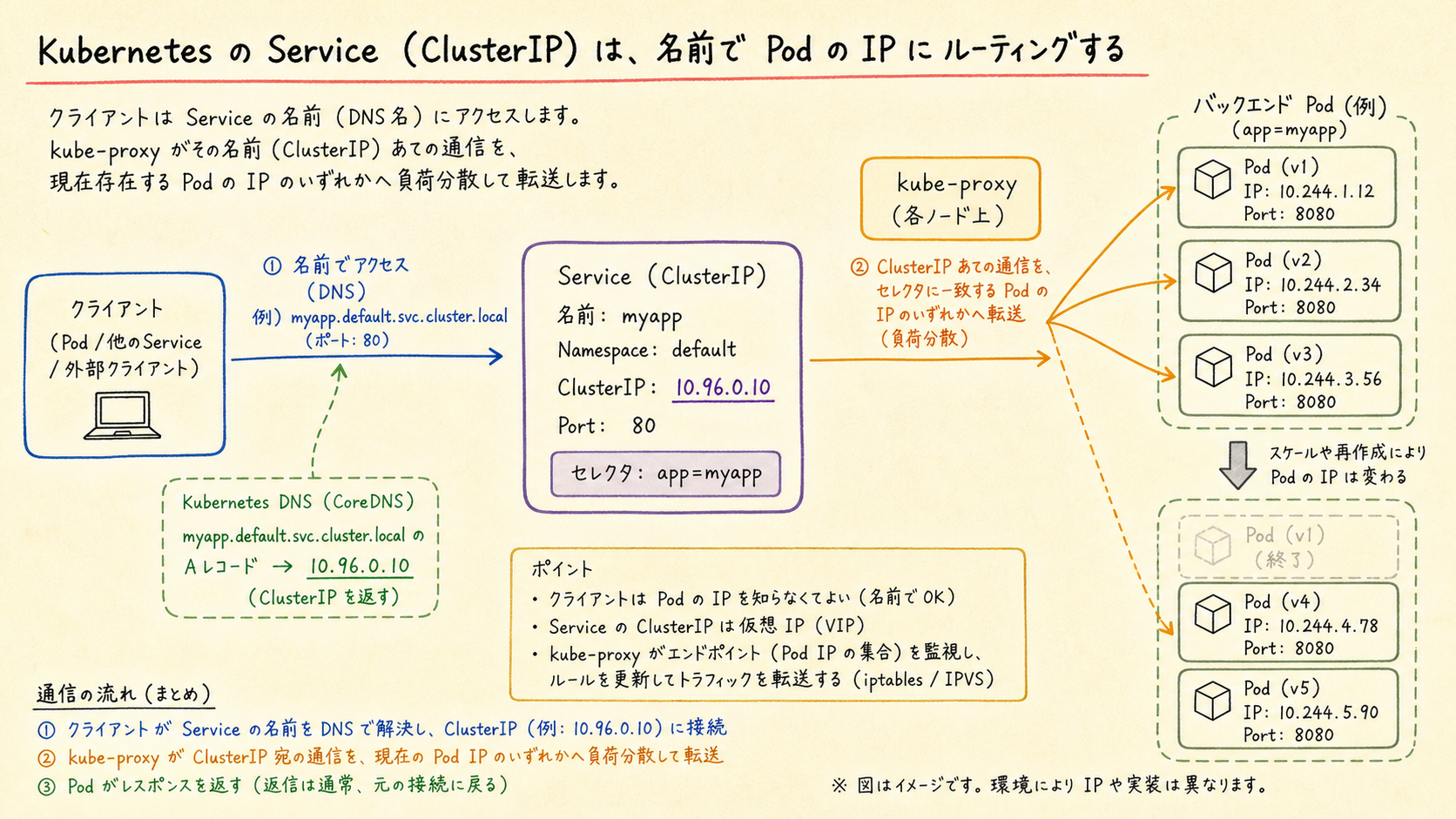 ClusterIP Serviceはクラスタ内向けの安定した仮想IPを提供する。