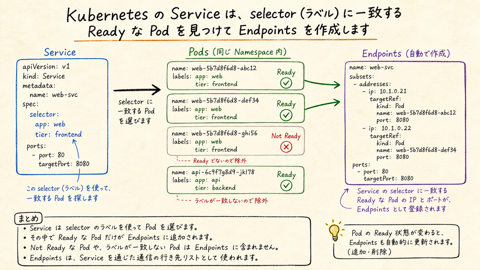 selectorとlabelがServiceからPodへの接続先を決める。