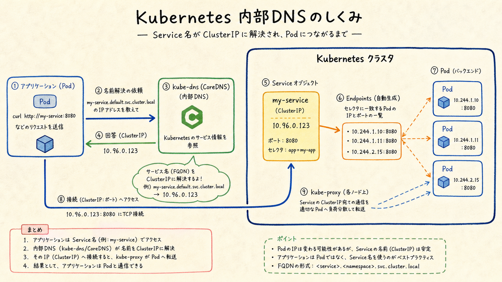 名前解決を使うと、Podの入れ替わりを呼び出し側から隠せる。
