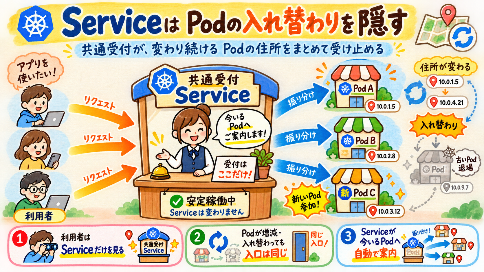 Serviceが複数Podへ振り分け、Pod入れ替わりを吸収する図