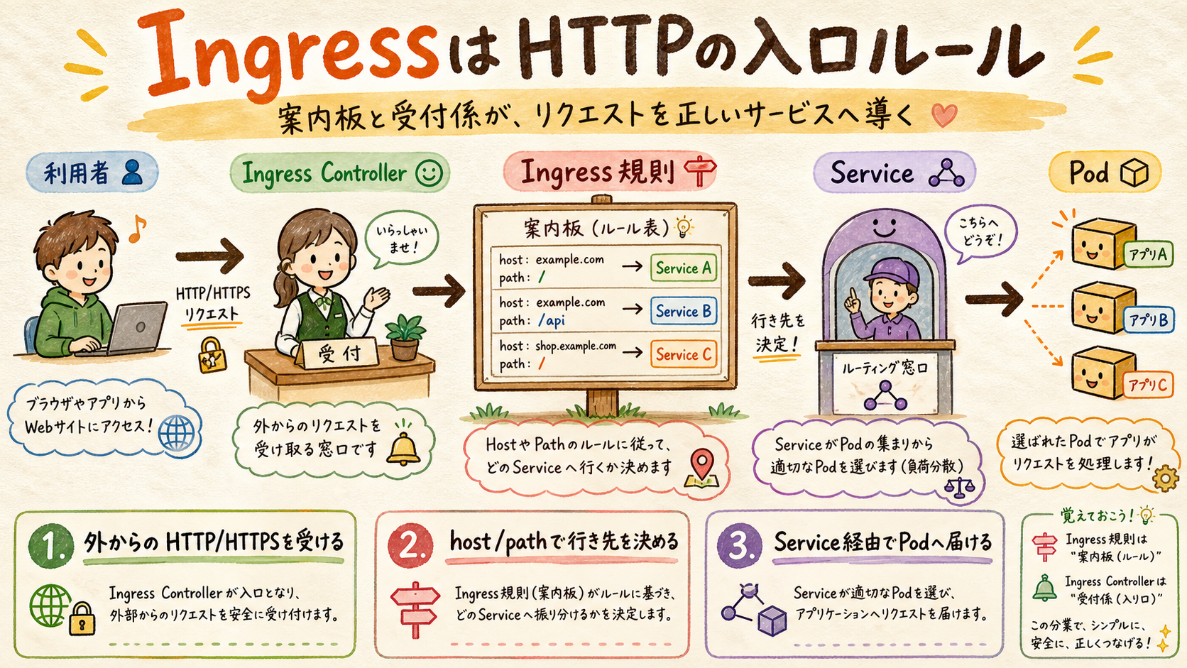 利用者→Ingress Controller→Ingress規則→Service→Podの流れ