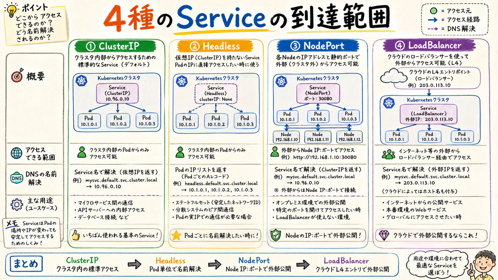 Service typeごとの到達範囲
