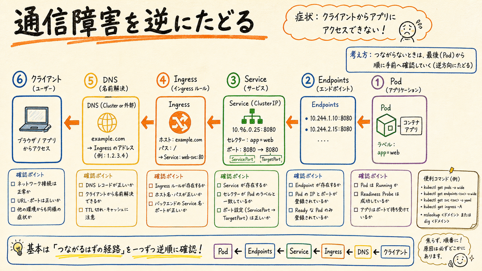 通信経路を逆にたどる調査順