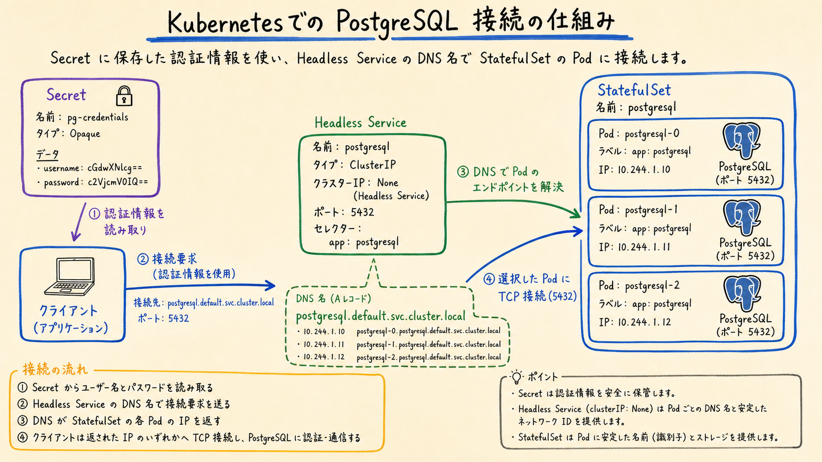 SecretとHeadless ServiceはDB接続情報とPod到達性を支える。