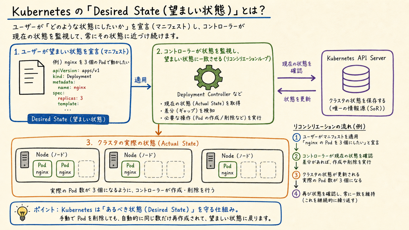 Kubernetesはコンテナを動かすだけでなく、望む状態へ継続的に近づける。