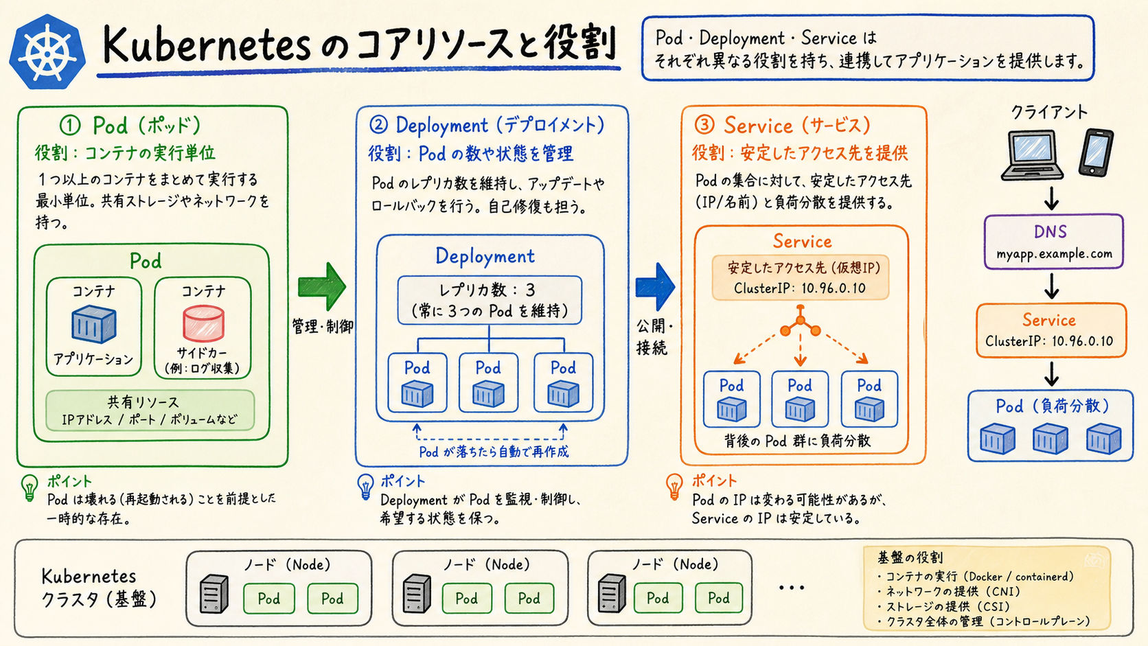 Pod・Deployment・Serviceは責務の異なる基本リソースである。