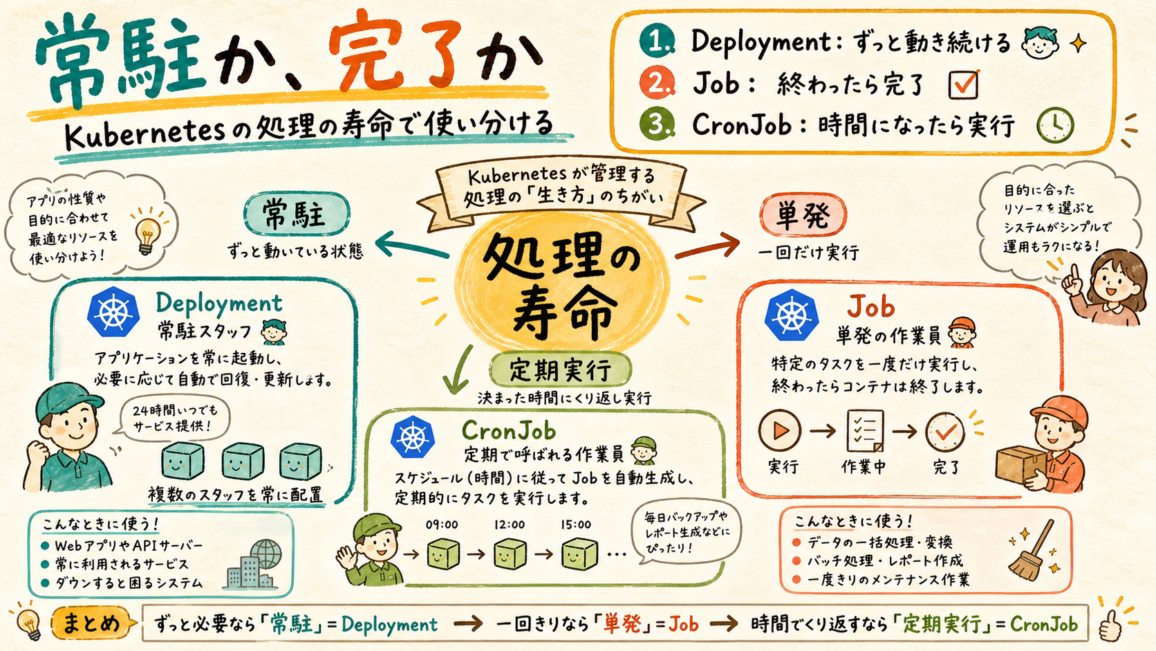 Deployment・Job・CronJobを処理の寿命で並べる