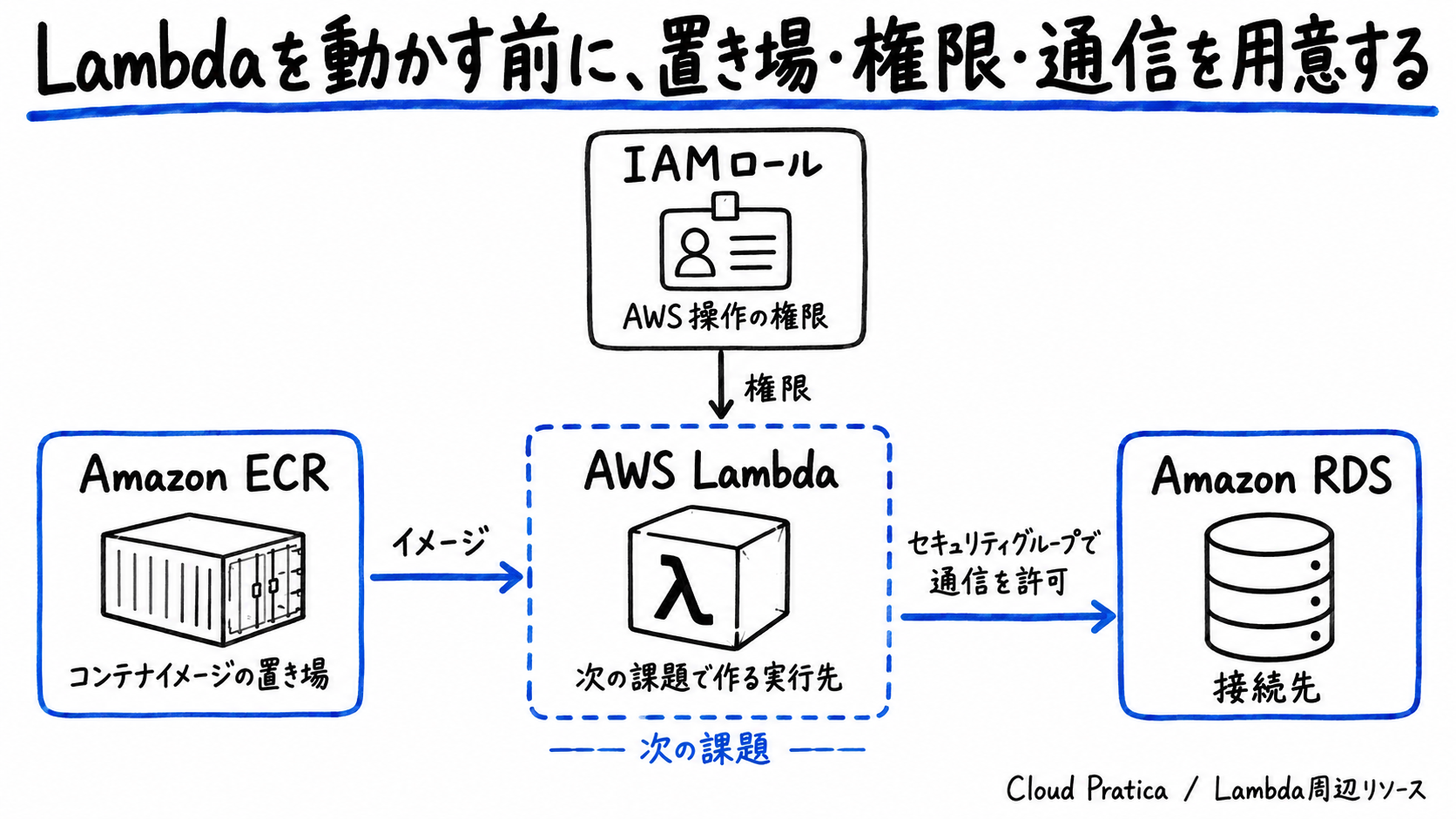 ECR、Lambda実行ロール、VPC内Lambda、RDSの4要素の関係図