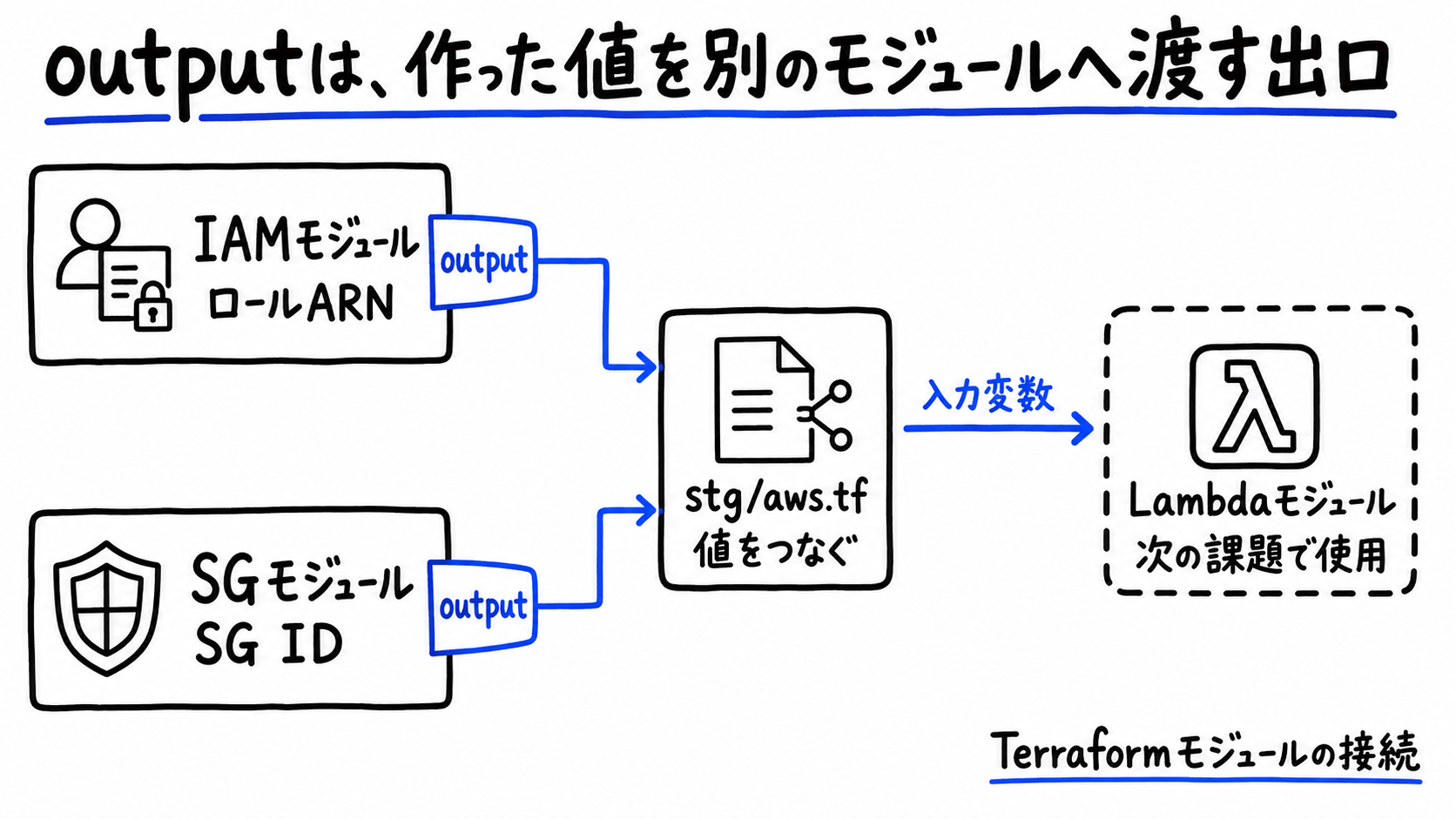 IAMとSGの各モジュールのoutputからstg/aws.tfを経由し、次の課題のLambdaモジュールへ値を渡す図