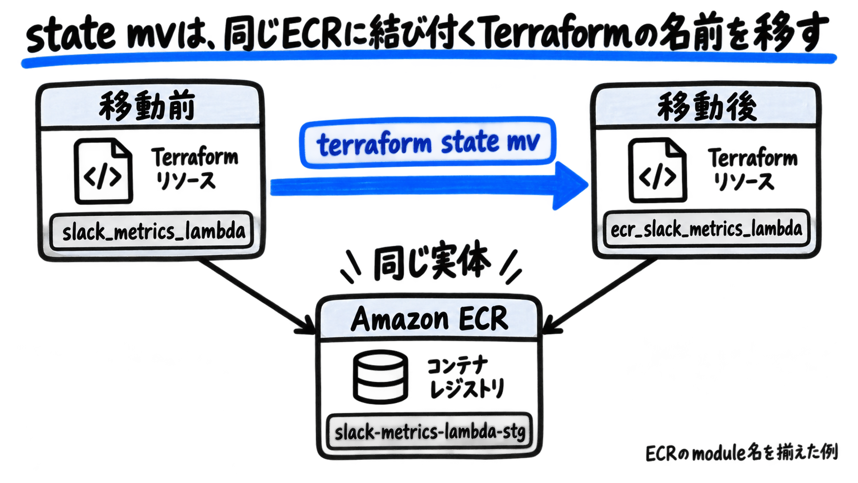 旧名slack_metrics_lambdaと新名ecr_slack_metrics_lambdaが、同じECR slack-metrics-lambda-stgを指す図
