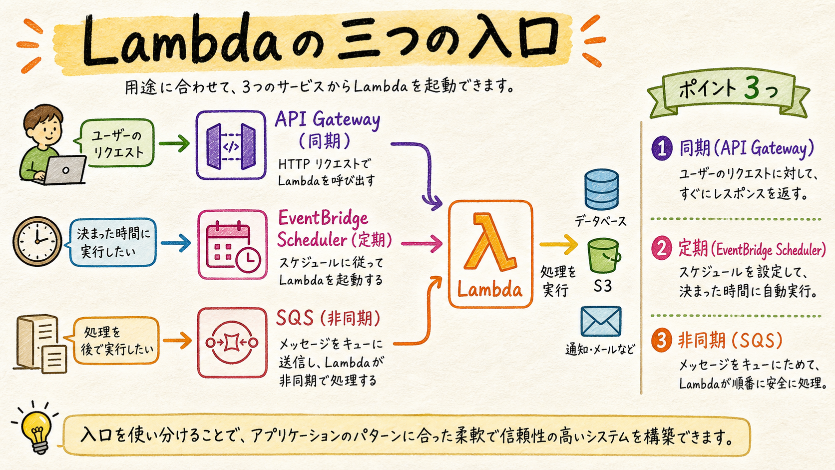 同期・定期・非同期を分離するの図解