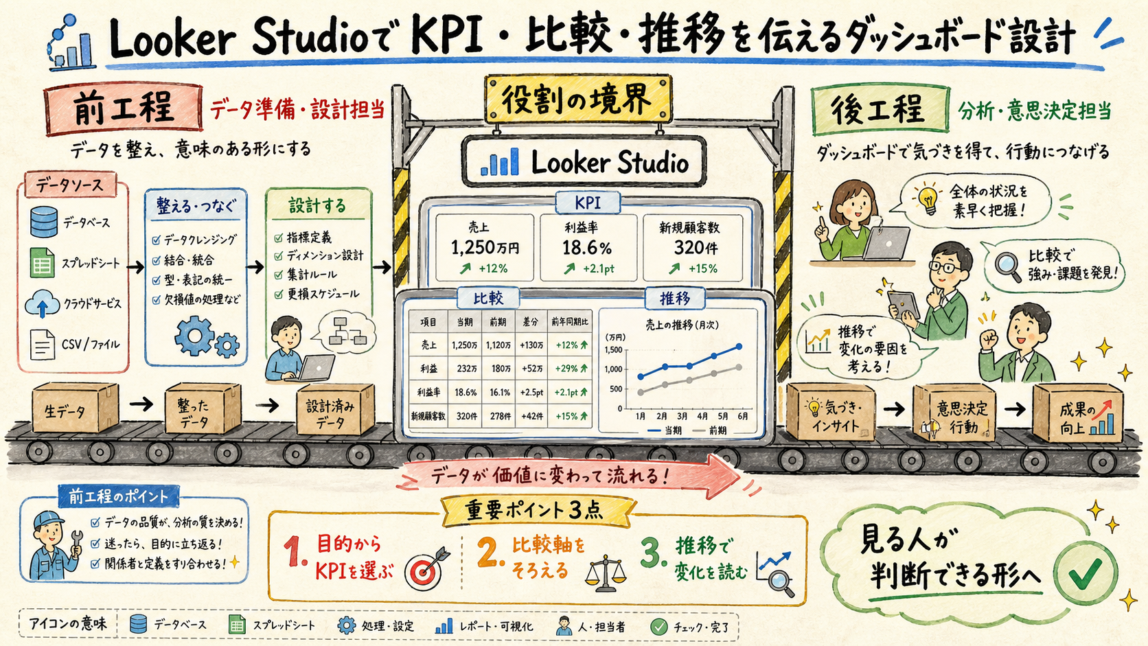 比較・構成・推移を分けるの概念図