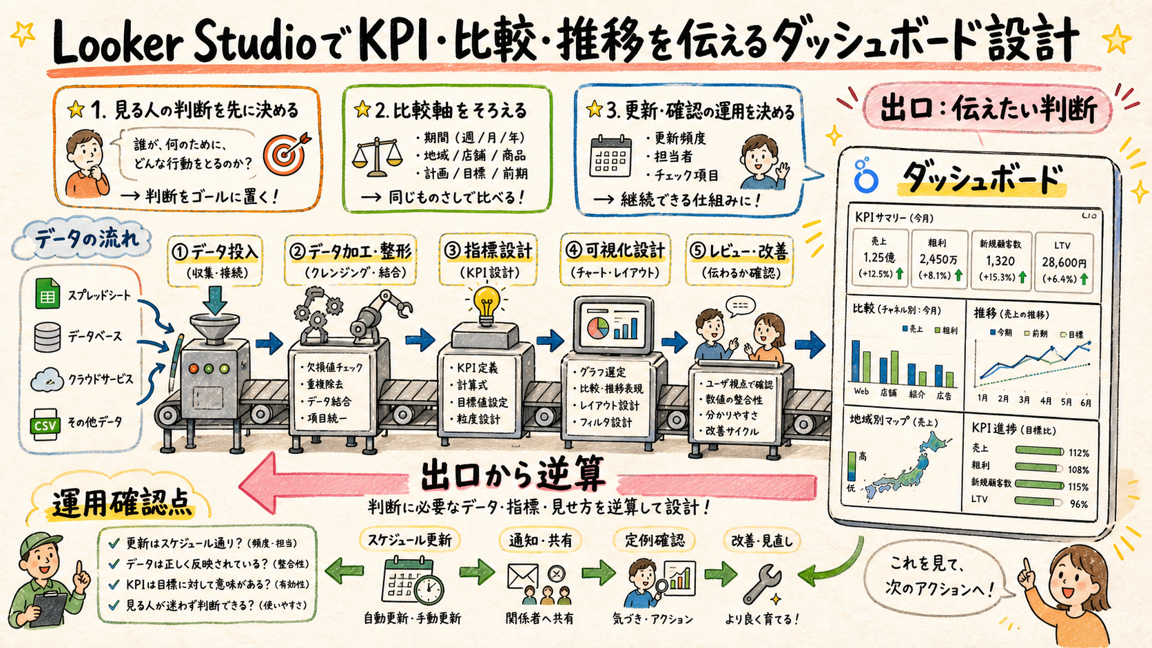 接続と閲覧を設計するの概念図