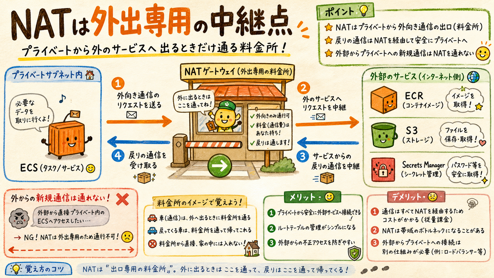 Private SubnetからNAT経由で外部へ通信する図