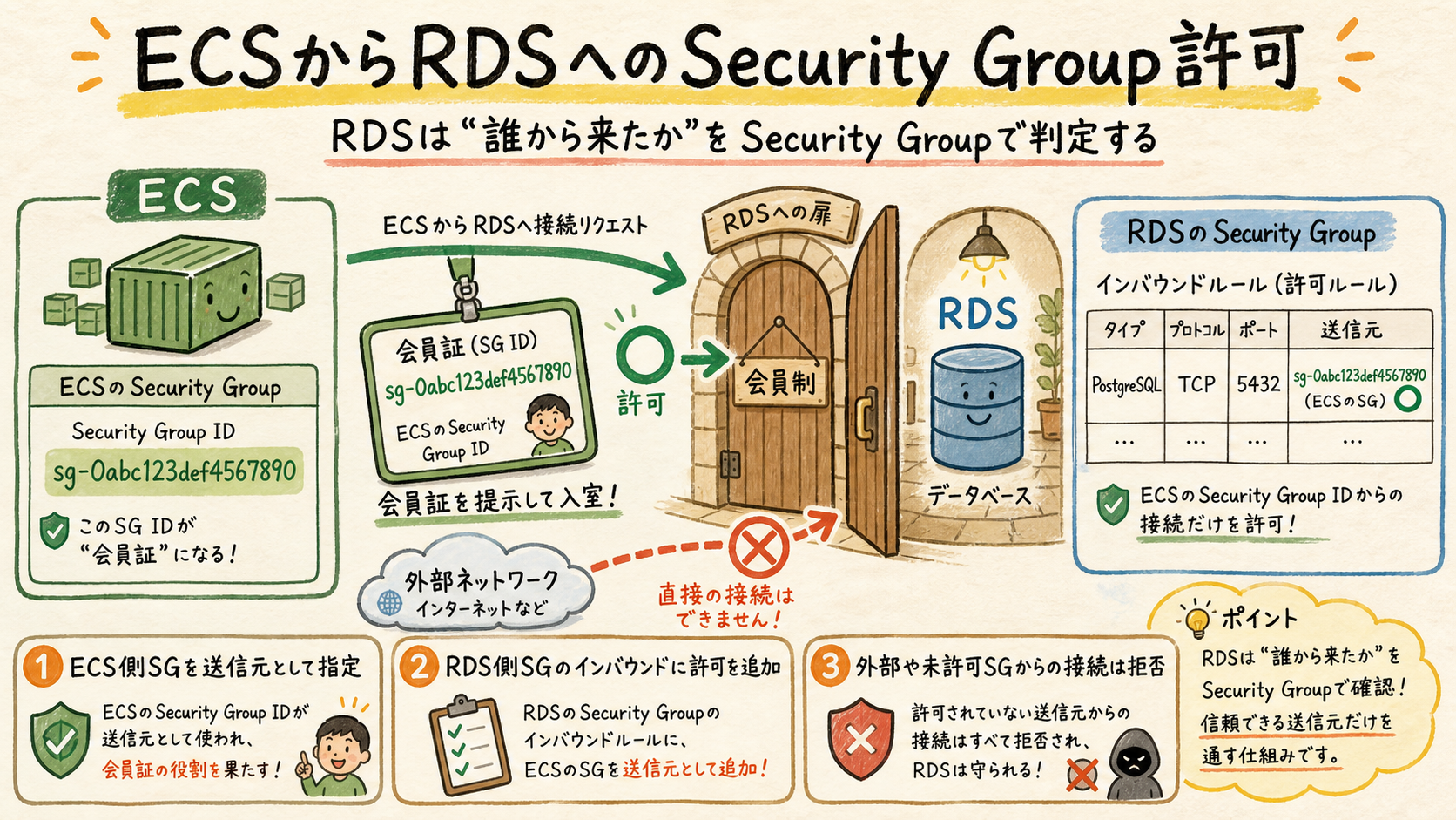 ECSのSecurity GroupだけがRDS Security Groupで許可される図