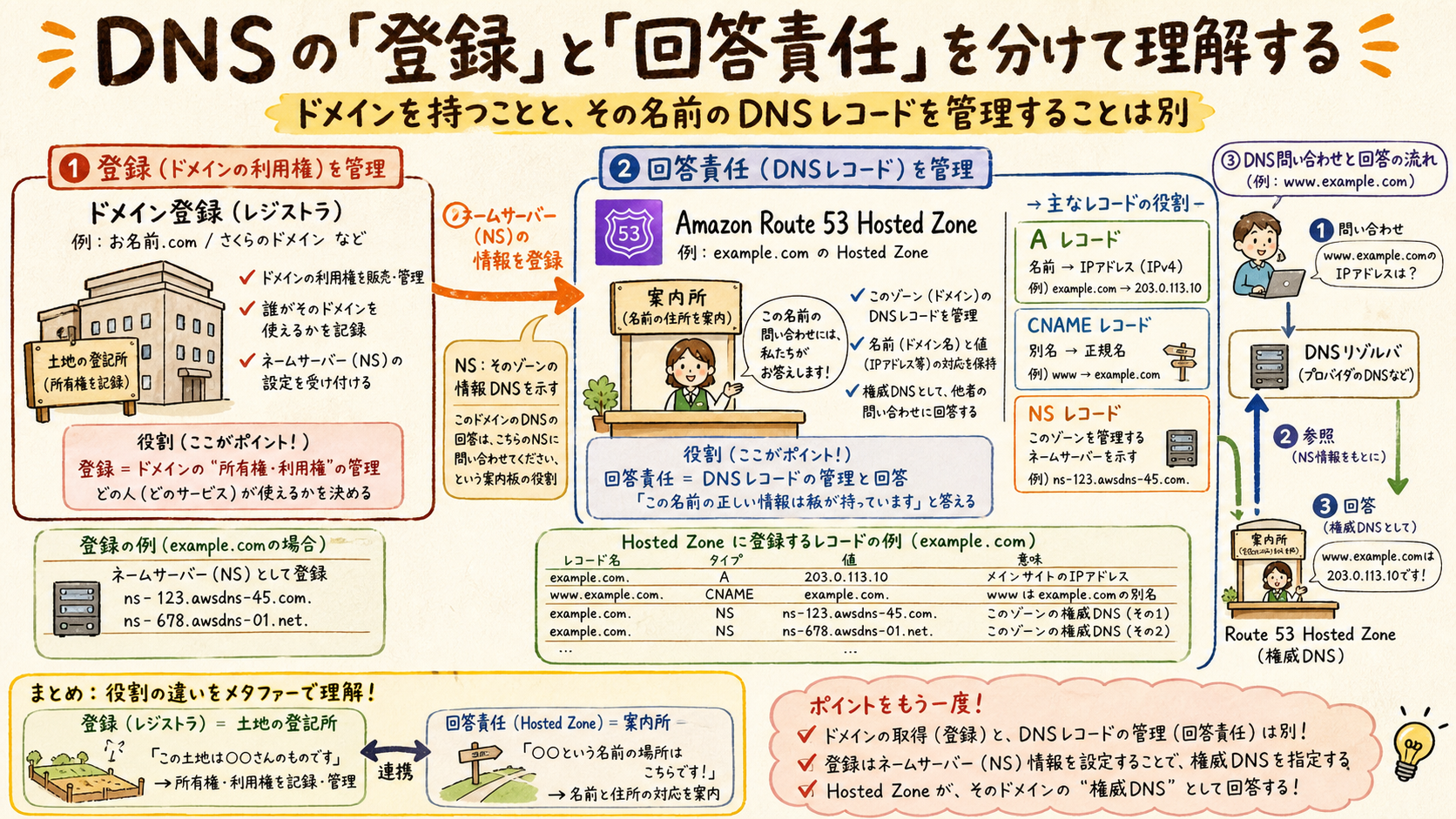 ドメイン登録とRoute 53 Hosted Zoneの役割の違い