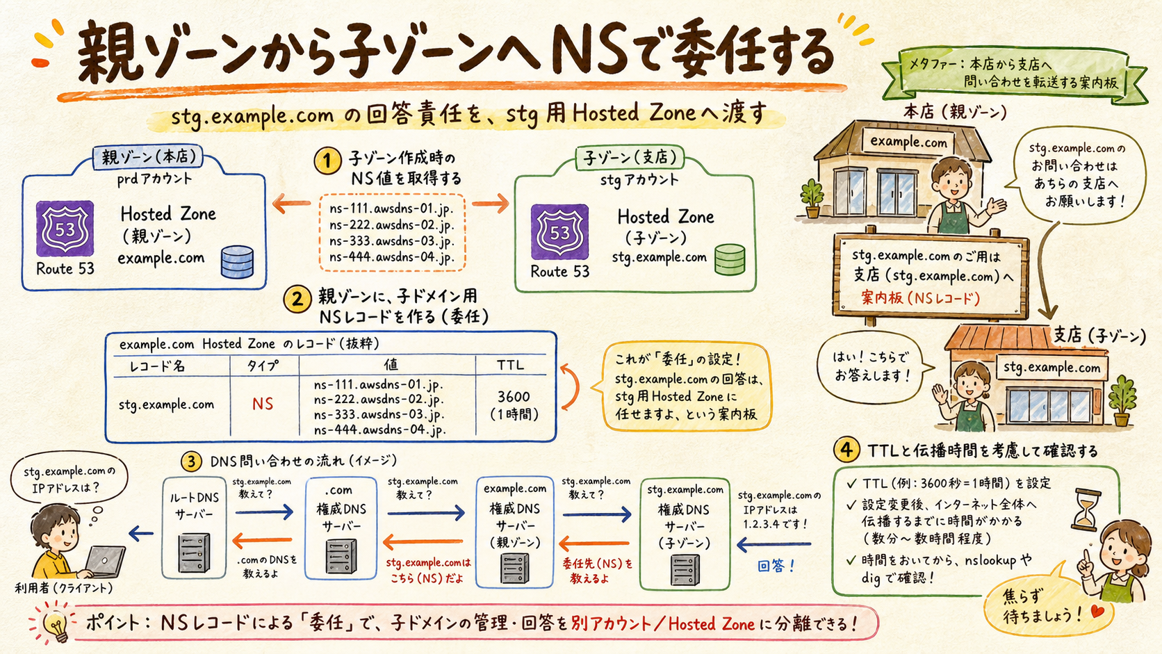親ドメインからstgサブドメインへDNSを委任する図