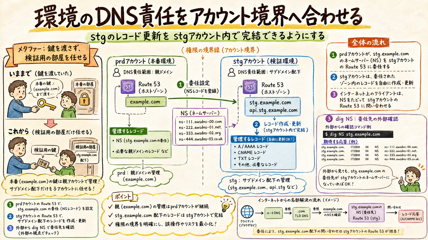 本番とステージングでDNS管理権限を分ける図