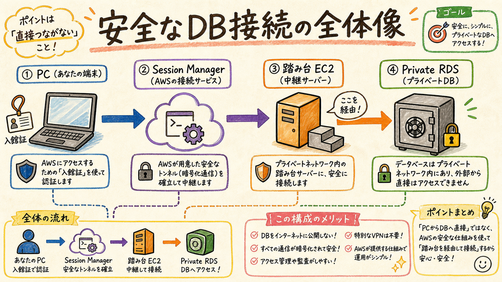 PCからSession Managerと踏み台を経由してRDSへつながる図