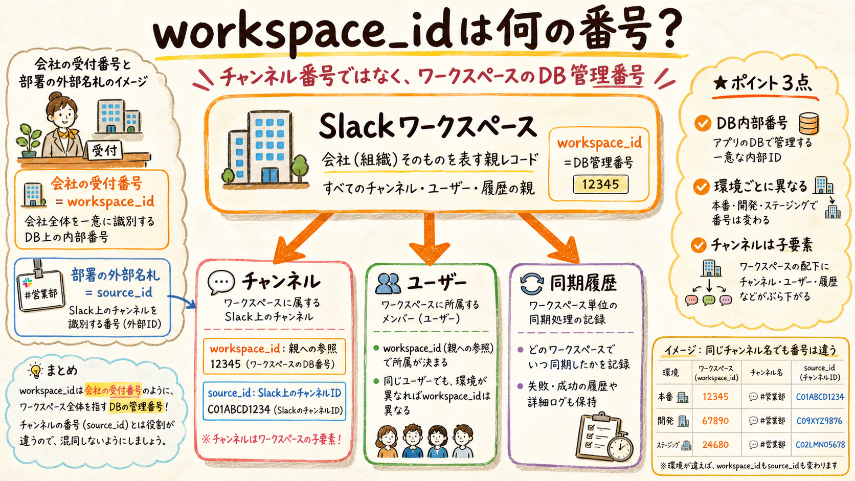 workspace_idとchannel source_idの違いを示す階層図