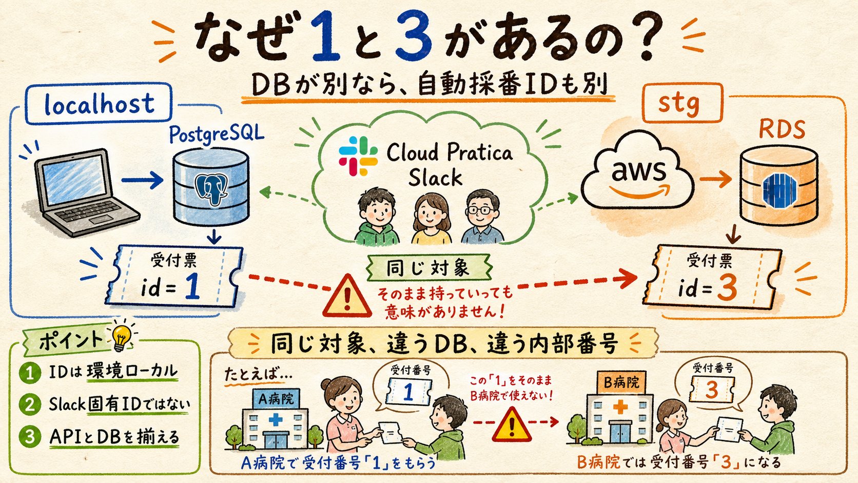 ローカルDBのid1とstg RDSのid3を比較する図