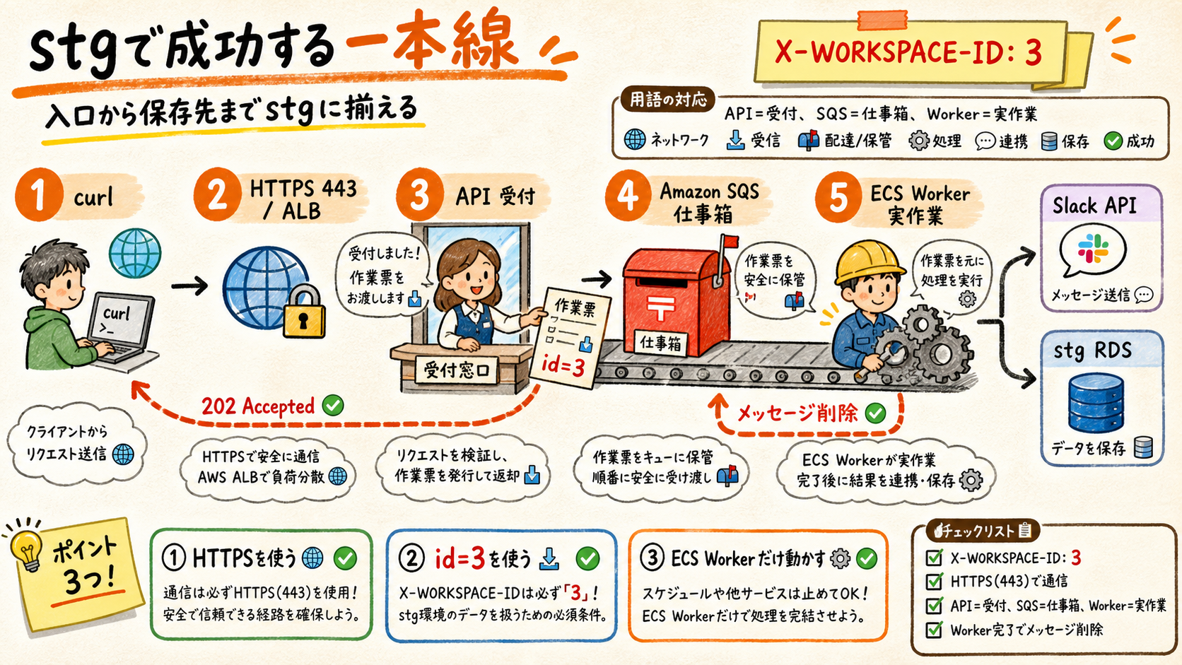 stg APIからSQSとECS Workerを経てRDSへ保存する処理フロー
