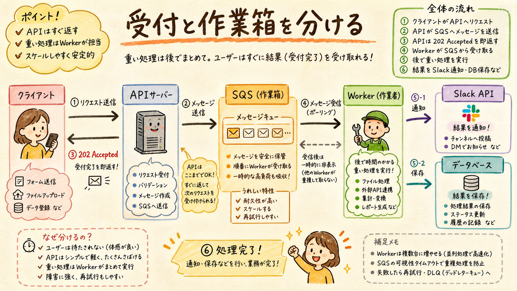 APIがSQSに依頼を入れWorkerがSlack APIとDBを処理する図
