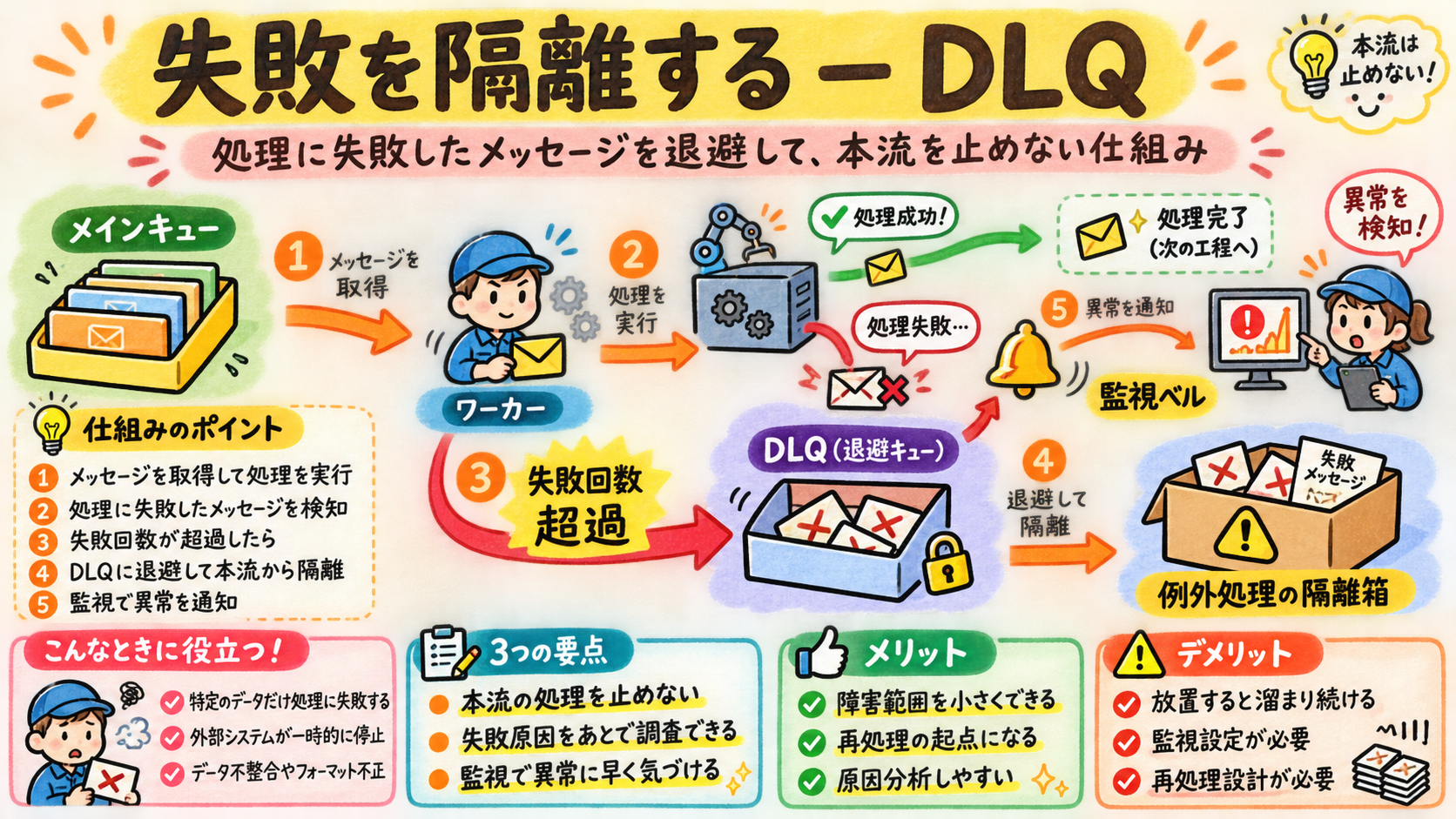 失敗を繰り返したSQSメッセージがDLQへ隔離される図