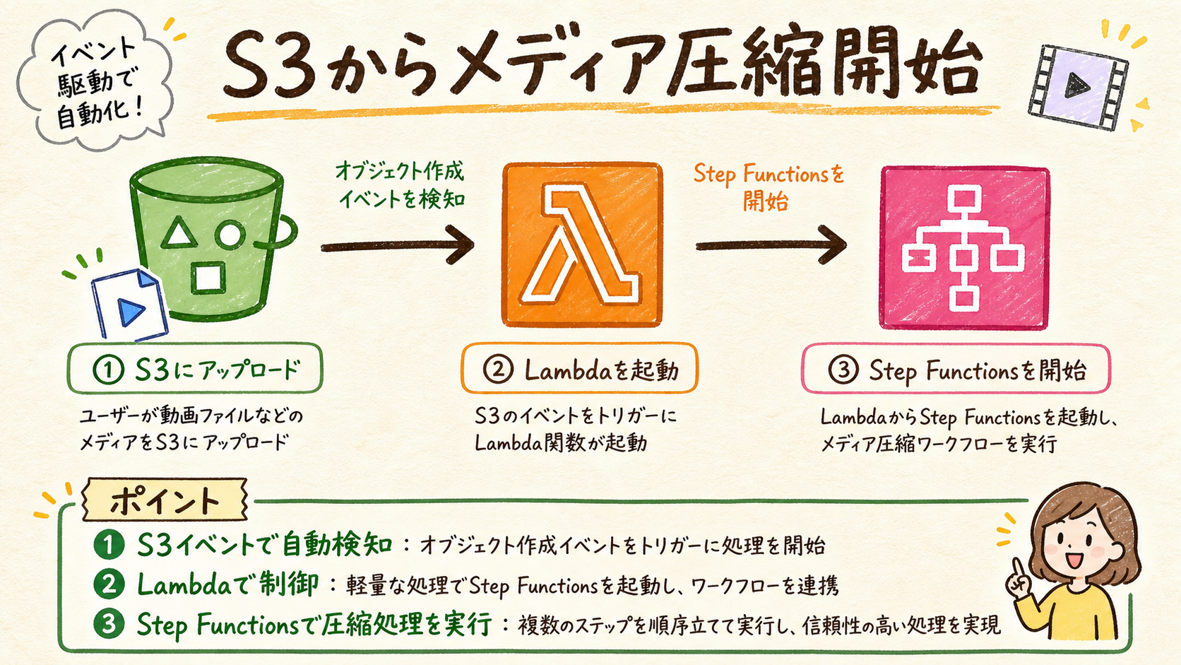 イベントから状態遷移を開始するの図解