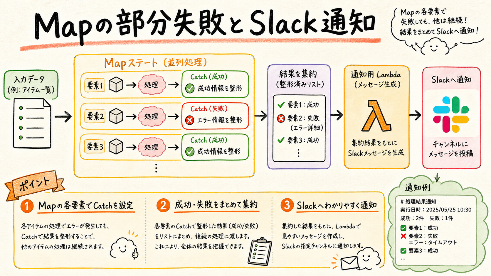 失敗を集約し、結果を通知するの図解