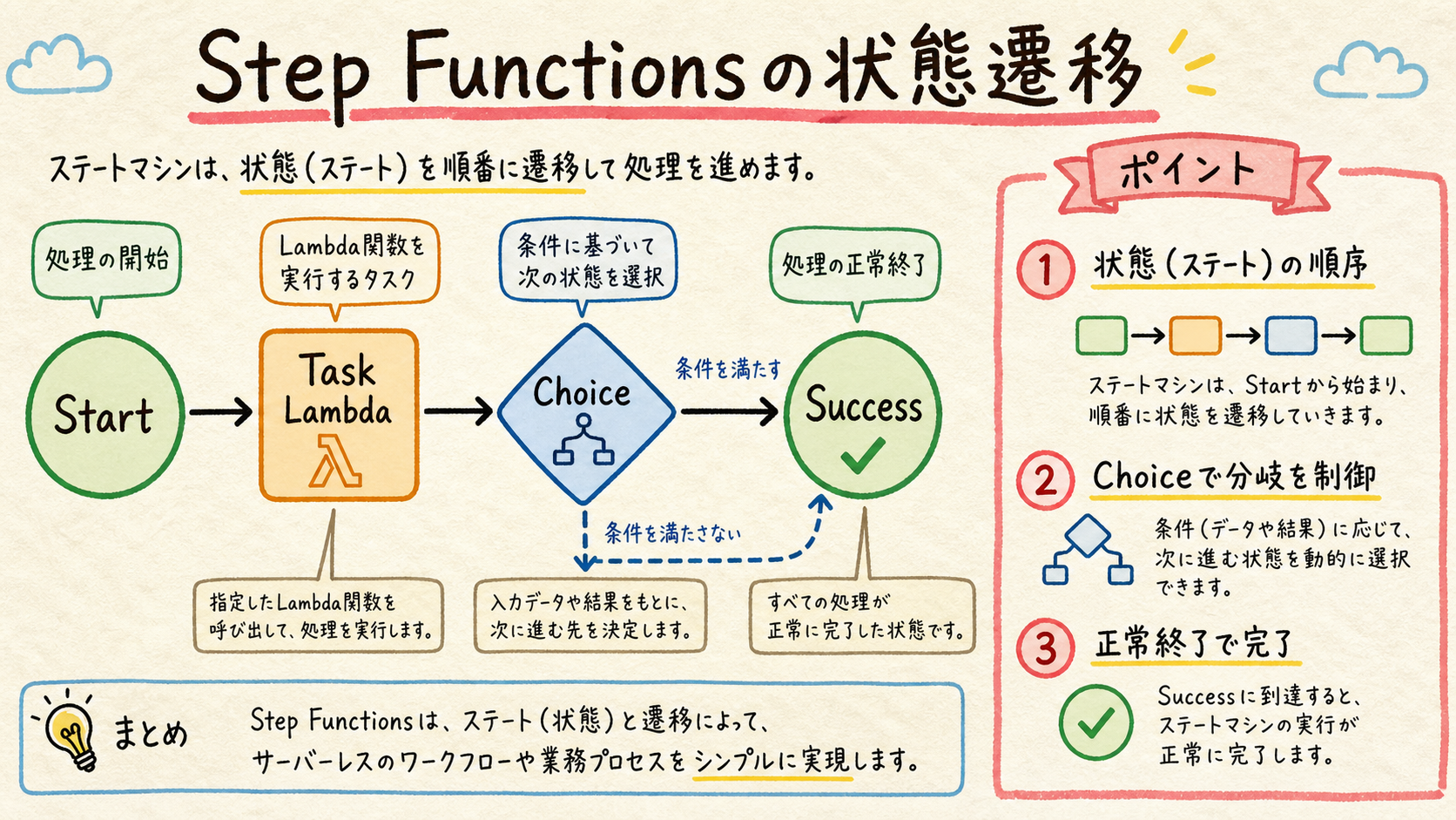 Stateで処理の順序を宣言するの図解