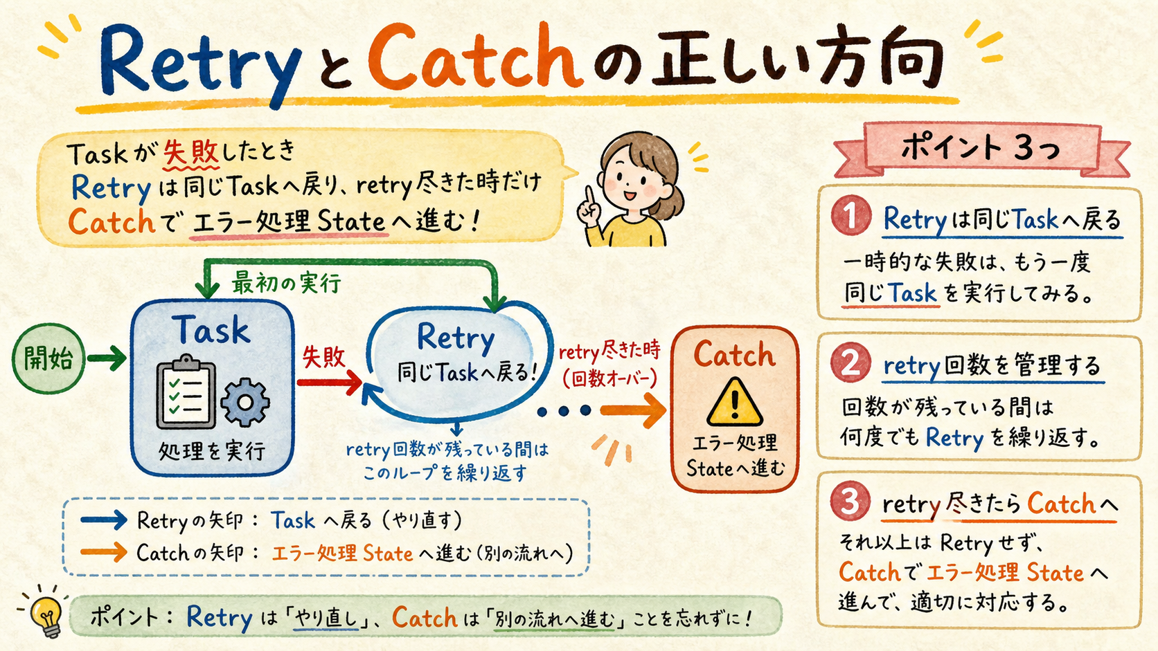 RetryとCatchの向きを理解するの図解